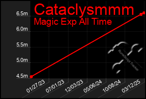 Total Graph of Cataclysmmm