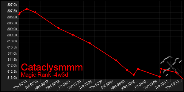 Last 31 Days Graph of Cataclysmmm