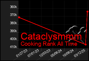 Total Graph of Cataclysmmm