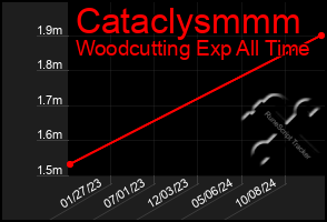 Total Graph of Cataclysmmm