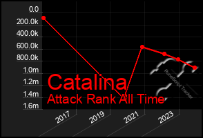 Total Graph of Catalina