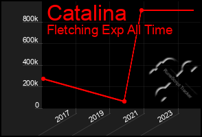 Total Graph of Catalina