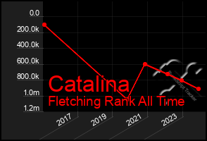 Total Graph of Catalina