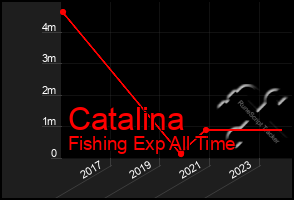 Total Graph of Catalina