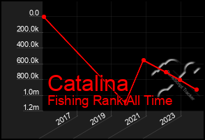 Total Graph of Catalina