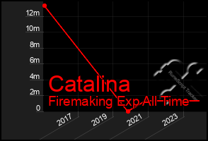 Total Graph of Catalina