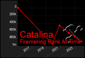 Total Graph of Catalina