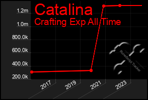 Total Graph of Catalina