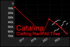 Total Graph of Catalina