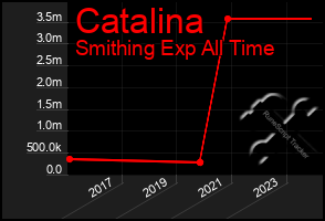 Total Graph of Catalina