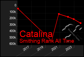 Total Graph of Catalina