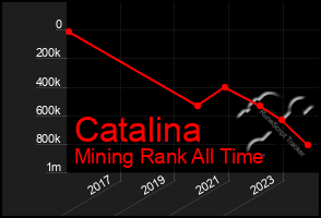 Total Graph of Catalina