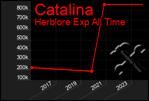 Total Graph of Catalina