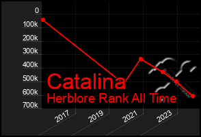 Total Graph of Catalina