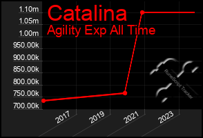 Total Graph of Catalina