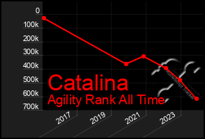 Total Graph of Catalina