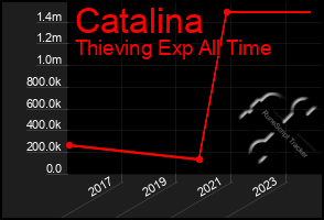 Total Graph of Catalina