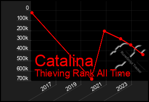 Total Graph of Catalina