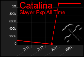 Total Graph of Catalina