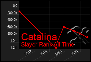 Total Graph of Catalina