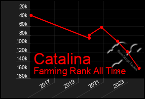 Total Graph of Catalina