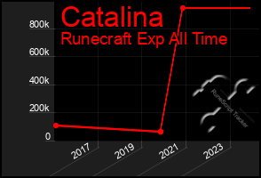 Total Graph of Catalina