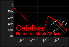 Total Graph of Catalina