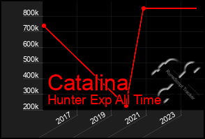 Total Graph of Catalina