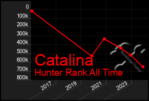 Total Graph of Catalina