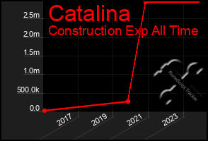 Total Graph of Catalina