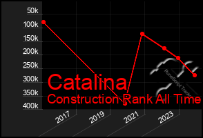 Total Graph of Catalina