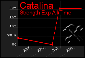 Total Graph of Catalina