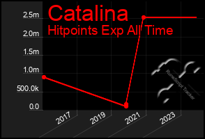 Total Graph of Catalina