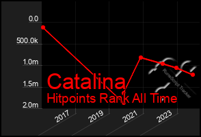 Total Graph of Catalina