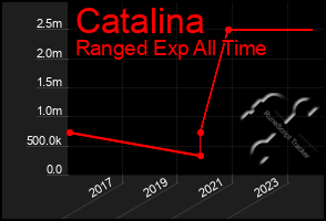 Total Graph of Catalina