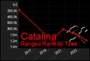 Total Graph of Catalina