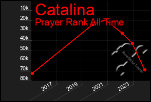 Total Graph of Catalina