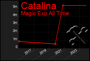 Total Graph of Catalina