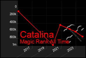 Total Graph of Catalina