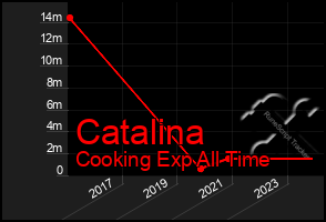 Total Graph of Catalina