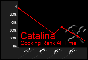 Total Graph of Catalina