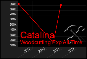 Total Graph of Catalina