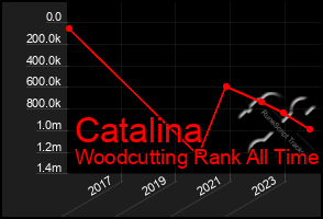 Total Graph of Catalina