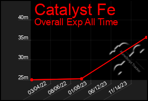 Total Graph of Catalyst Fe