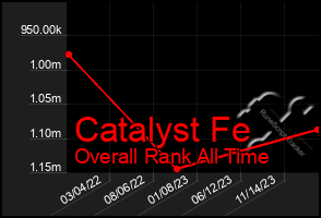 Total Graph of Catalyst Fe