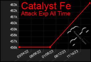 Total Graph of Catalyst Fe