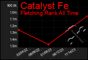 Total Graph of Catalyst Fe