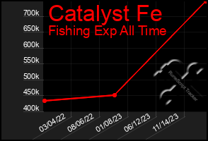 Total Graph of Catalyst Fe