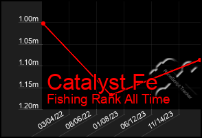 Total Graph of Catalyst Fe