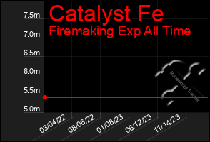 Total Graph of Catalyst Fe